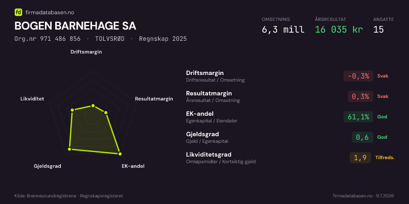 Økonomisk helseprofil for BOGEN BARNEHAGE SA (Org.nr 971 486 856) i TOLVSRØD. Omsetning 6,3 mill, årsresultat 16 035 kr, driftsmargin -0,3 %, resultatmargin 0,3 %, EK-andel 61,1 %, gjeldsgrad 0,6, likviditetsgrad 1,9. Regnskap 2025. Kilde: firmadatabasen.no