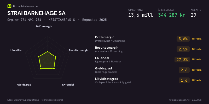 Økonomisk helseprofil for STRAI BARNEHAGE SA (Org.nr 971 491 981) i KRISTIANSAND S. Omsetning 13,6 mill, årsresultat 344 287 kr, driftsmargin 3,6 %, resultatmargin 2,5 %, EK-andel 27,8 %, gjeldsgrad 2,6, likviditetsgrad 1,6. Regnskap 2025. Kilde: firmadatabasen.no
