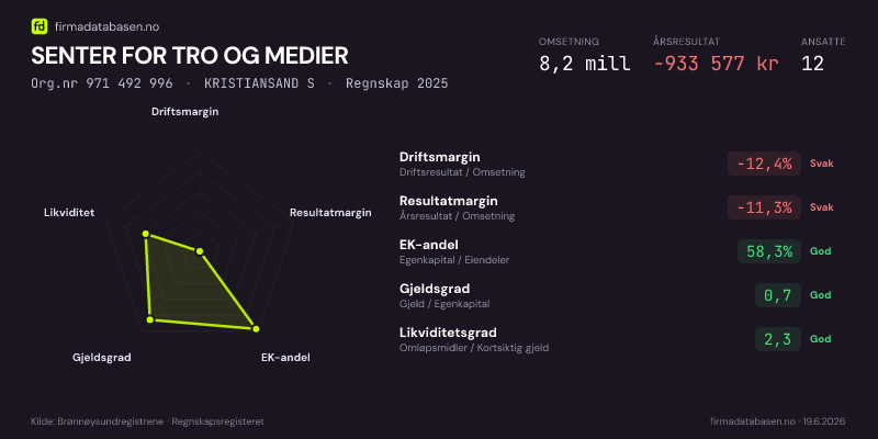 Økonomisk helseprofil for SENTER FOR TRO OG MEDIER (Org.nr 971 492 996) i KRISTIANSAND S. Omsetning 8,2 mill, årsresultat −933 577 kr, driftsmargin -12,4 %, resultatmargin -11,3 %, EK-andel 58,3 %, gjeldsgrad 0,7, likviditetsgrad 2,3. Regnskap 2025. Kilde: firmadatabasen.no