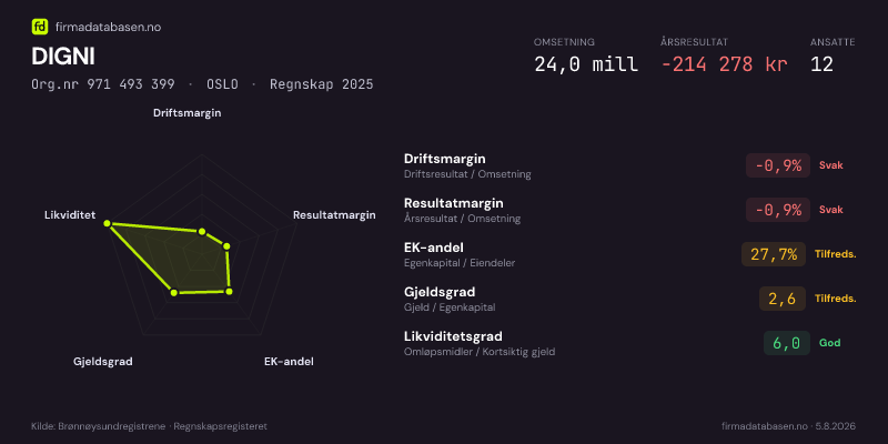 Økonomisk helseprofil for DIGNI (Org.nr 971 493 399) i OSLO. Omsetning 24,0 mill, årsresultat −214 278 kr, driftsmargin -0,9 %, resultatmargin -0,9 %, EK-andel 27,7 %, gjeldsgrad 2,6, likviditetsgrad 6,0. Regnskap 2025. Kilde: firmadatabasen.no