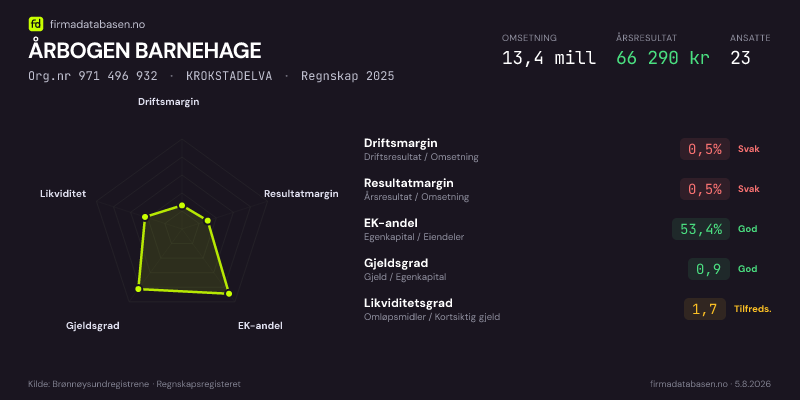 Økonomisk helseprofil for ÅRBOGEN BARNEHAGE (Org.nr 971 496 932) i KROKSTADELVA. Omsetning 13,4 mill, årsresultat 66 290 kr, driftsmargin 0,5 %, resultatmargin 0,5 %, EK-andel 53,4 %, gjeldsgrad 0,9, likviditetsgrad 1,7. Regnskap 2025. Kilde: firmadatabasen.no