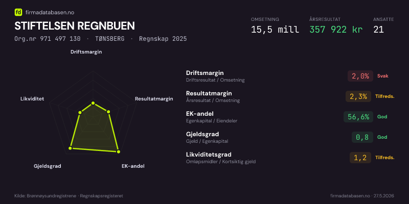 Økonomisk helseprofil for STIFTELSEN REGNBUEN (Org.nr 971 497 130) i TØNSBERG. Omsetning 15,5 mill, årsresultat 357 922 kr, driftsmargin 2,0 %, resultatmargin 2,3 %, EK-andel 56,6 %, gjeldsgrad 0,8, likviditetsgrad 1,2. Regnskap 2025. Kilde: firmadatabasen.no
