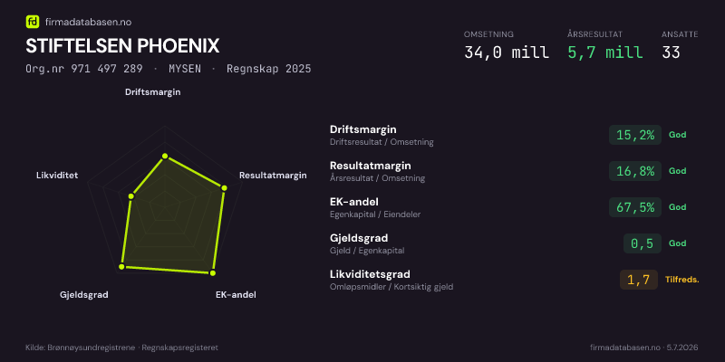 Økonomisk helseprofil for STIFTELSEN PHOENIX (Org.nr 971 497 289) i MYSEN. Omsetning 34,0 mill, årsresultat 5,7 mill, driftsmargin 15,2 %, resultatmargin 16,8 %, EK-andel 67,5 %, gjeldsgrad 0,5, likviditetsgrad 1,7. Regnskap 2025. Kilde: firmadatabasen.no