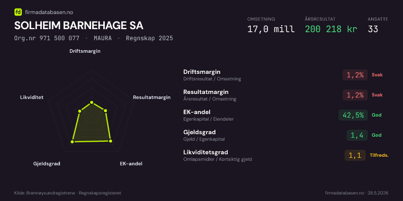 Økonomisk helseprofil for SOLHEIM BARNEHAGE SA (Org.nr 971 500 077) i MAURA. Omsetning 17,0 mill, årsresultat 200 218 kr, driftsmargin 1,2 %, resultatmargin 1,2 %, EK-andel 42,5 %, gjeldsgrad 1,4, likviditetsgrad 1,1. Regnskap 2025. Kilde: firmadatabasen.no