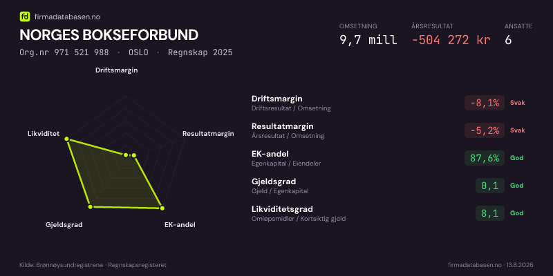 Økonomisk helseprofil for NORGES BOKSEFORBUND (Org.nr 971 521 988) i OSLO. Omsetning 9,7 mill, årsresultat −504 272 kr, driftsmargin -8,1 %, resultatmargin -5,2 %, EK-andel 87,6 %, gjeldsgrad 0,1, likviditetsgrad 8,1. Regnskap 2025. Kilde: firmadatabasen.no