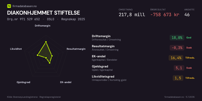 Økonomisk helseprofil for DIAKONHJEMMET STIFTELSE (Org.nr 971 529 652) i OSLO. Omsetning 217,8 mill, årsresultat −758 673 kr, driftsmargin 18,0 %, resultatmargin -0,3 %, EK-andel 16,4 %, gjeldsgrad 5,1, likviditetsgrad 1,5. Regnskap 2025. Kilde: firmadatabasen.no