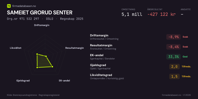 Økonomisk helseprofil for SAMEIET GRORUD SENTER (Org.nr 971 532 297) i OSLO. Omsetning 5,1 mill, årsresultat −427 122 kr, driftsmargin -8,9 %, resultatmargin -8,4 %, EK-andel 33,3 %, gjeldsgrad 2,0, likviditetsgrad 1,5. Regnskap 2025. Kilde: firmadatabasen.no