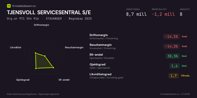 Økonomisk helseprofil for TJENSVOLL SERVICESENTRAL S/E (Org.nr 971 554 916) i STAVANGER. Omsetning 8,7 mill, årsresultat −1,2 mill, driftsmargin -14,1 %, resultatmargin -14,2 %, EK-andel 38,5 %, gjeldsgrad 1,6, likviditetsgrad 1,7. Regnskap 2025. Kilde: firmadatabasen.no