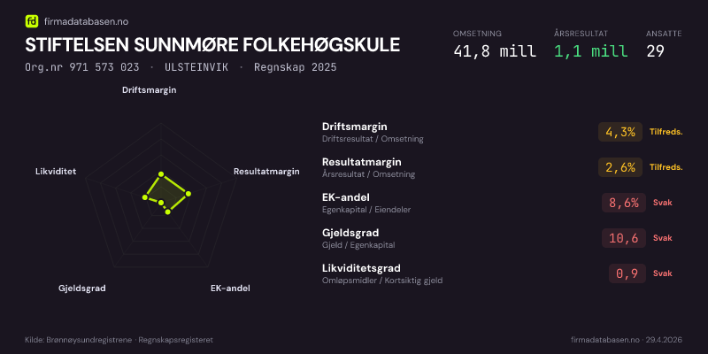 Økonomisk helseprofil for STIFTELSEN SUNNMØRE FOLKEHØGSKULE (Org.nr 971 573 023) i ULSTEINVIK. Omsetning 41,8 mill, årsresultat 1,1 mill, driftsmargin 4,3 %, resultatmargin 2,6 %, EK-andel 8,6 %, gjeldsgrad 10,6, likviditetsgrad 0,9. Regnskap 2025. Kilde: firmadatabasen.no