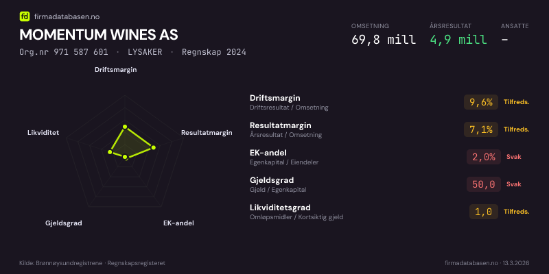 Økonomisk helseprofil for MOMENTUM WINES AS (Org.nr 971 587 601) i LYSAKER. Omsetning 69,8 mill, årsresultat 4,9 mill, driftsmargin 9,6 %, resultatmargin 7,1 %, EK-andel 2,0 %, gjeldsgrad 50,0, likviditetsgrad 1,0. Regnskap 2024. Kilde: firmadatabasen.no