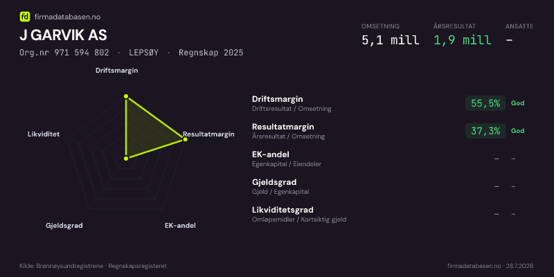 Økonomisk helseprofil for J GARVIK AS (Org.nr 971 594 802) i LEPSØY. Omsetning 5,1 mill, årsresultat 1,9 mill, driftsmargin 55,5 %, resultatmargin 37,3 %, EK-andel –, gjeldsgrad –, likviditetsgrad –. Regnskap 2025. Kilde: firmadatabasen.no