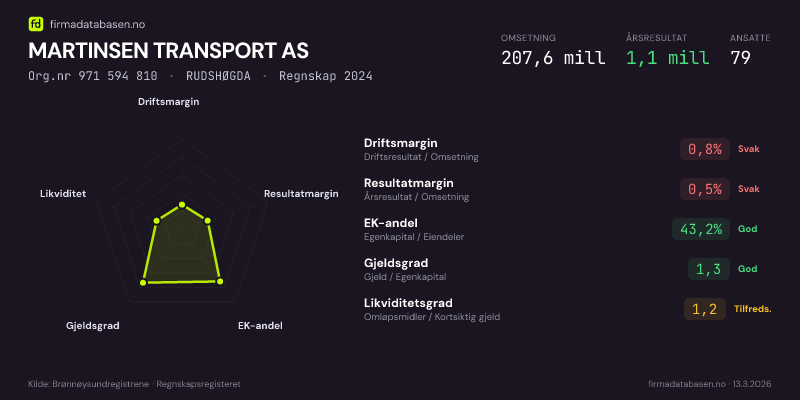 Økonomisk helseprofil for MARTINSEN TRANSPORT AS (Org.nr 971 594 810) i RUDSHØGDA. Omsetning 207,6 mill, årsresultat 1,1 mill, driftsmargin 0,8 %, resultatmargin 0,5 %, EK-andel 43,2 %, gjeldsgrad 1,3, likviditetsgrad 1,2. Regnskap 2024. Kilde: firmadatabasen.no