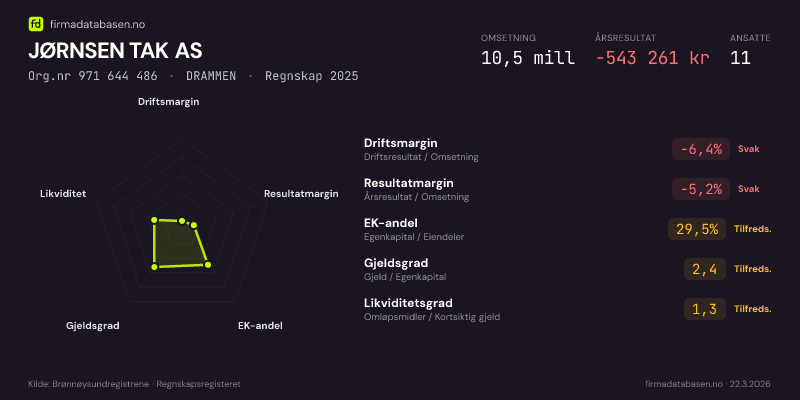 Økonomisk helseprofil for JØRNSEN TAK AS (Org.nr 971 644 486) i DRAMMEN. Omsetning 10,5 mill, årsresultat −543 261 kr, driftsmargin -6,4 %, resultatmargin -5,2 %, EK-andel 29,5 %, gjeldsgrad 2,4, likviditetsgrad 1,3. Regnskap 2025. Kilde: firmadatabasen.no