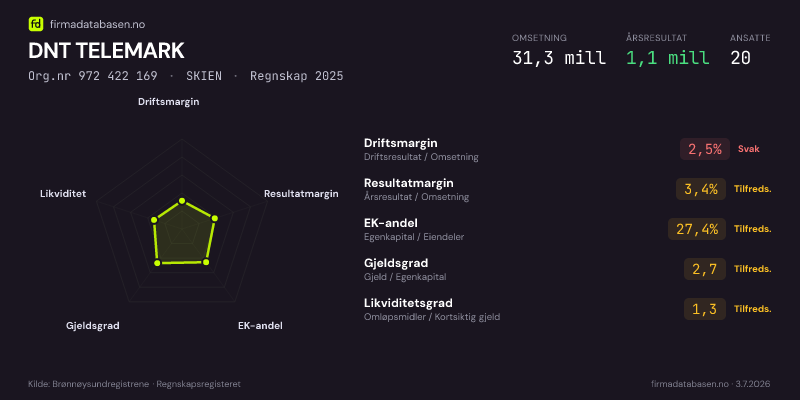 Økonomisk helseprofil for DNT TELEMARK (Org.nr 972 422 169) i SKIEN. Omsetning 31,3 mill, årsresultat 1,1 mill, driftsmargin 2,5 %, resultatmargin 3,4 %, EK-andel 27,4 %, gjeldsgrad 2,7, likviditetsgrad 1,3. Regnskap 2025. Kilde: firmadatabasen.no