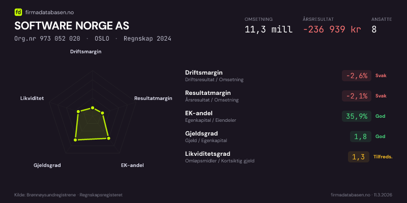 Økonomisk helseprofil for SOFTWARE NORGE AS (Org.nr 973 052 020) i OSLO. Omsetning 11,3 mill, årsresultat −236 939 kr, driftsmargin -2,6 %, resultatmargin -2,1 %, EK-andel 35,9 %, gjeldsgrad 1,8, likviditetsgrad 1,3. Regnskap 2024. Kilde: firmadatabasen.no