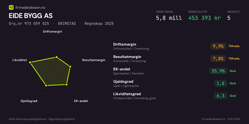 Økonomisk helseprofil for EIDE BYGG AS (Org.nr 973 059 025) i GRIMSTAD. Omsetning 5,8 mill, årsresultat 453 393 kr, driftsmargin 9,9 %, resultatmargin 7,8 %, EK-andel 35,9 %, gjeldsgrad 1,8, likviditetsgrad 6,3. Regnskap 2025. Kilde: firmadatabasen.no