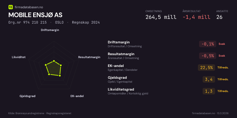 Økonomisk helseprofil for MOBILE ENSJØ AS (Org.nr 974 210 215) i OSLO. Omsetning 264,5 mill, årsresultat −1,4 mill, driftsmargin -0,1 %, resultatmargin -0,5 %, EK-andel 22,5 %, gjeldsgrad 3,4, likviditetsgrad 1,3. Regnskap 2024. Kilde: firmadatabasen.no