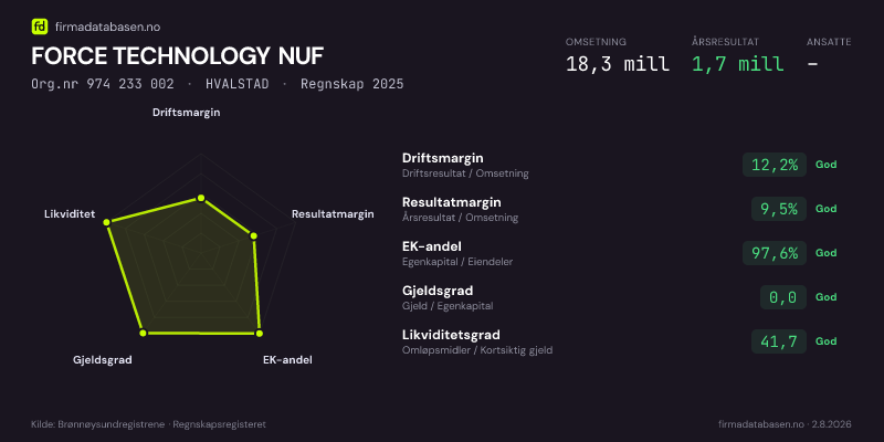 Økonomisk helseprofil for FORCE TECHNOLOGY NUF (Org.nr 974 233 002) i HVALSTAD. Omsetning 18,3 mill, årsresultat 1,7 mill, driftsmargin 12,2 %, resultatmargin 9,5 %, EK-andel 97,6 %, gjeldsgrad 0,0, likviditetsgrad 41,7. Regnskap 2025. Kilde: firmadatabasen.no