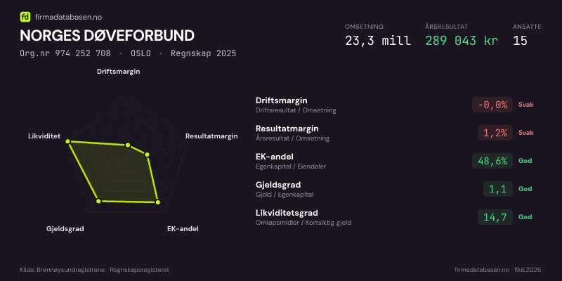Økonomisk helseprofil for NORGES DØVEFORBUND (Org.nr 974 252 708) i OSLO. Omsetning 23,3 mill, årsresultat 289 043 kr, driftsmargin -0,0 %, resultatmargin 1,2 %, EK-andel 48,6 %, gjeldsgrad 1,1, likviditetsgrad 14,7. Regnskap 2025. Kilde: firmadatabasen.no