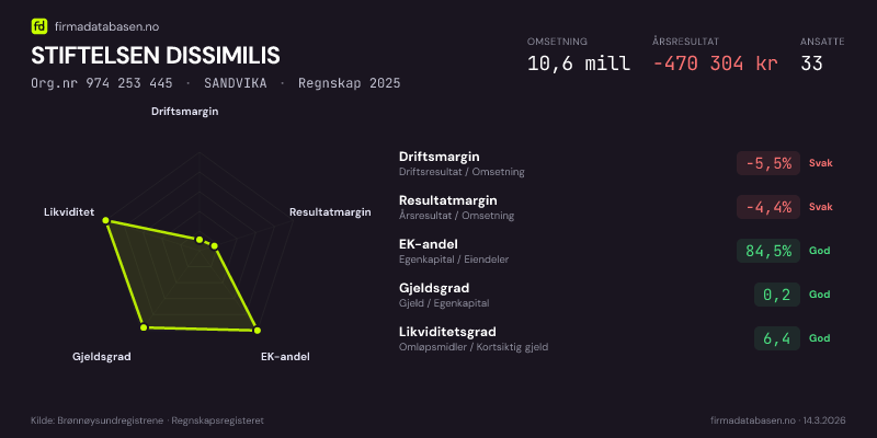 Økonomisk helseprofil for STIFTELSEN DISSIMILIS (Org.nr 974 253 445) i SANDVIKA. Omsetning 10,6 mill, årsresultat −470 304 kr, driftsmargin -5,5 %, resultatmargin -4,4 %, EK-andel 84,5 %, gjeldsgrad 0,2, likviditetsgrad 6,4. Regnskap 2025. Kilde: firmadatabasen.no