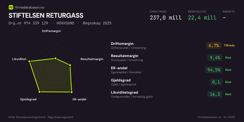 Økonomisk helseprofil for STIFTELSEN RETURGASS (Org.nr 974 339 129) i HOKKSUND. Omsetning 237,0 mill, årsresultat 22,4 mill, driftsmargin 6,7 %, resultatmargin 9,4 %, EK-andel 94,5 %, gjeldsgrad 0,1, likviditetsgrad 16,3. Regnskap 2025. Kilde: firmadatabasen.no