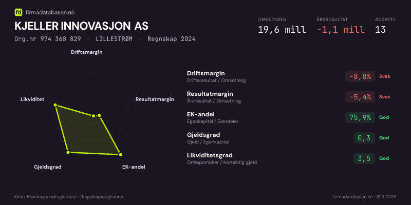 Økonomisk helseprofil for KJELLER INNOVASJON AS (Org.nr 974 360 829) i LILLESTRØM. Omsetning 19,6 mill, årsresultat −1,1 mill, driftsmargin -8,8 %, resultatmargin -5,4 %, EK-andel 75,9 %, gjeldsgrad 0,3, likviditetsgrad 3,5. Regnskap 2024. Kilde: firmadatabasen.no