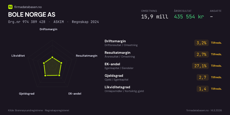 Økonomisk helseprofil for BOLE NORGE AS (Org.nr 974 389 428) i ASKIM. Omsetning 15,9 mill, årsresultat 435 554 kr, driftsmargin 3,2 %, resultatmargin 2,7 %, EK-andel 27,1 %, gjeldsgrad 2,7, likviditetsgrad 1,4. Regnskap 2024. Kilde: firmadatabasen.no