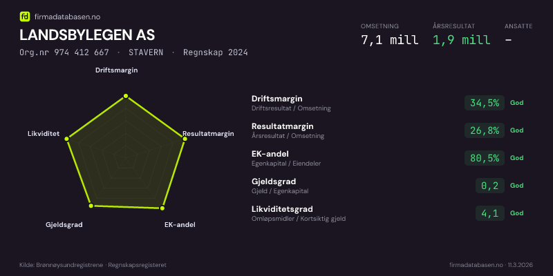 Økonomisk helseprofil for LANDSBYLEGEN AS (Org.nr 974 412 667) i STAVERN. Omsetning 7,1 mill, årsresultat 1,9 mill, driftsmargin 34,5 %, resultatmargin 26,8 %, EK-andel 80,5 %, gjeldsgrad 0,2, likviditetsgrad 4,1. Regnskap 2024. Kilde: firmadatabasen.no