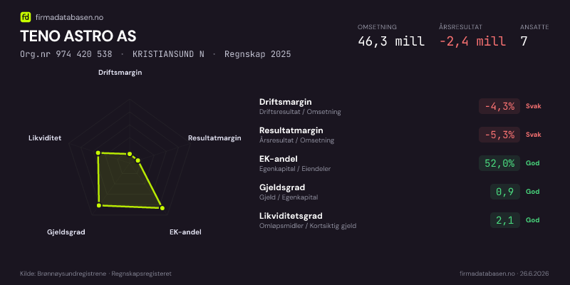 Økonomisk helseprofil for TENO ASTRO AS (Org.nr 974 420 538) i KRISTIANSUND N. Omsetning 50,8 mill, årsresultat 702 726 kr, driftsmargin 3,0 %, resultatmargin 1,4 %, EK-andel 50,2 %, gjeldsgrad 1,0, likviditetsgrad 2,0. Regnskap 2024. Kilde: firmadatabasen.no