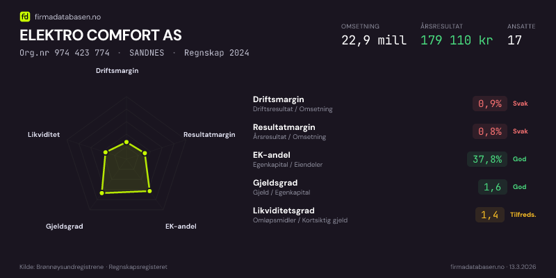 Økonomisk helseprofil for ELEKTRO COMFORT AS (Org.nr 974 423 774) i SANDNES. Omsetning 22,9 mill, årsresultat 179 110 kr, driftsmargin 0,9 %, resultatmargin 0,8 %, EK-andel 37,8 %, gjeldsgrad 1,6, likviditetsgrad 1,4. Regnskap 2024. Kilde: firmadatabasen.no