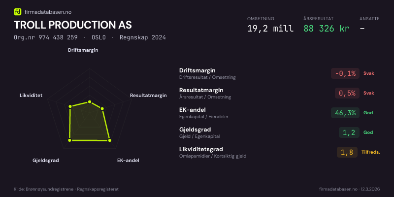 Økonomisk helseprofil for TROLL PRODUCTION AS (Org.nr 974 438 259) i OSLO. Omsetning 19,2 mill, årsresultat 88 326 kr, driftsmargin -0,1 %, resultatmargin 0,5 %, EK-andel 46,3 %, gjeldsgrad 1,2, likviditetsgrad 1,8. Regnskap 2024. Kilde: firmadatabasen.no