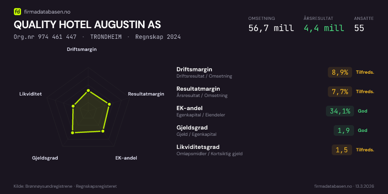Økonomisk helseprofil for QUALITY HOTEL AUGUSTIN AS (Org.nr 974 461 447) i TRONDHEIM. Omsetning 56,7 mill, årsresultat 4,4 mill, driftsmargin 8,9 %, resultatmargin 7,7 %, EK-andel 34,1 %, gjeldsgrad 1,9, likviditetsgrad 1,5. Regnskap 2024. Kilde: firmadatabasen.no