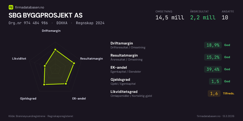 Økonomisk helseprofil for SBG BYGGPROSJEKT AS (Org.nr 974 484 986) i DOKKA. Omsetning 14,5 mill, årsresultat 2,2 mill, driftsmargin 18,9 %, resultatmargin 15,2 %, EK-andel 39,4 %, gjeldsgrad 1,5, likviditetsgrad 1,6. Regnskap 2024. Kilde: firmadatabasen.no