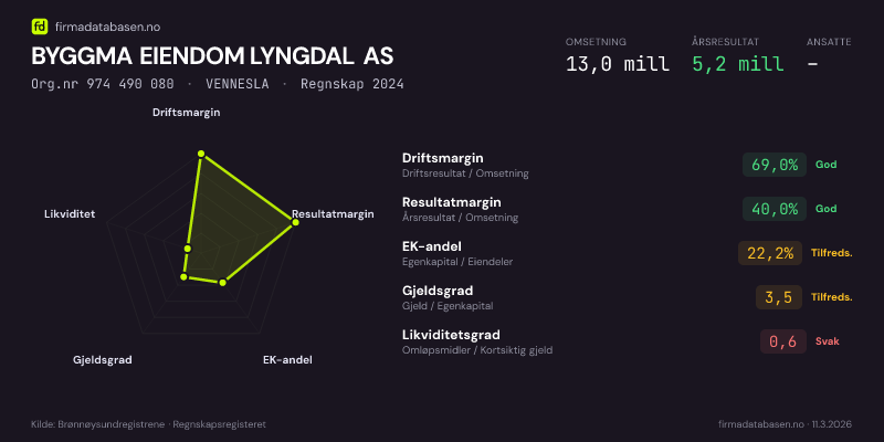 Økonomisk helseprofil for BYGGMA EIENDOM LYNGDAL AS (Org.nr 974 490 080) i VENNESLA. Omsetning 13,0 mill, årsresultat 5,2 mill, driftsmargin 69,0 %, resultatmargin 40,0 %, EK-andel 22,2 %, gjeldsgrad 3,5, likviditetsgrad 0,6. Regnskap 2024. Kilde: firmadatabasen.no