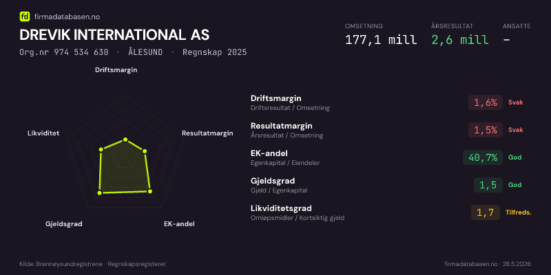 Økonomisk helseprofil for DREVIK INTERNATIONAL AS (Org.nr 974 534 630) i ÅLESUND. Omsetning 177,1 mill, årsresultat 2,6 mill, driftsmargin 1,6 %, resultatmargin 1,5 %, EK-andel 40,7 %, gjeldsgrad 1,5, likviditetsgrad 1,7. Regnskap 2025. Kilde: firmadatabasen.no