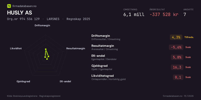 Økonomisk helseprofil for HUSLY AS (Org.nr 974 536 129) i LARSNES. Omsetning 6,1 mill, årsresultat −337 528 kr, driftsmargin 4,3 %, resultatmargin -5,6 %, EK-andel 5,8 %, gjeldsgrad 16,3, likviditetsgrad 0,1. Regnskap 2025. Kilde: firmadatabasen.no
