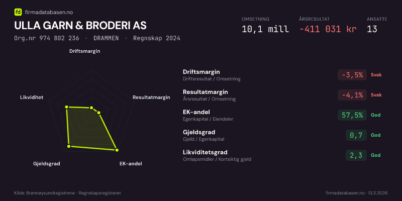 Økonomisk helseprofil for ULLA GARN & BRODERI AS (Org.nr 974 802 236) i DRAMMEN. Omsetning 10,1 mill, årsresultat −411 031 kr, driftsmargin -3,5 %, resultatmargin -4,1 %, EK-andel 57,5 %, gjeldsgrad 0,7, likviditetsgrad 2,3. Regnskap 2024. Kilde: firmadatabasen.no