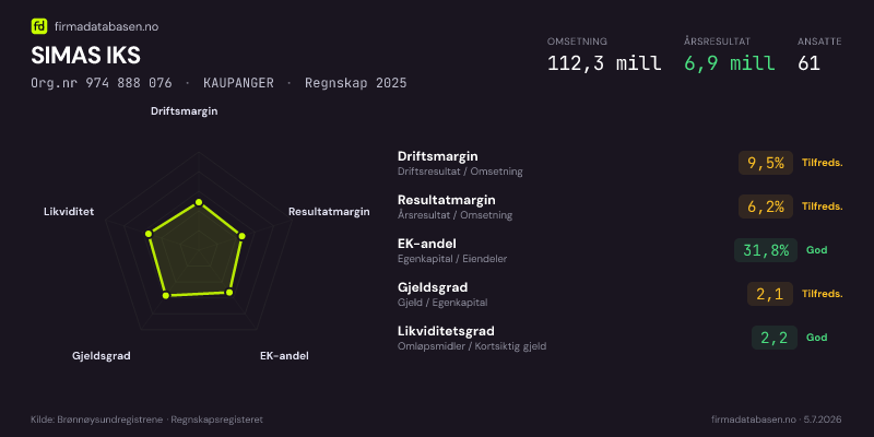 Økonomisk helseprofil for SIMAS IKS (Org.nr 974 888 076) i KAUPANGER. Omsetning 112,3 mill, årsresultat 6,9 mill, driftsmargin 9,5 %, resultatmargin 6,2 %, EK-andel 31,8 %, gjeldsgrad 2,1, likviditetsgrad 2,2. Regnskap 2025. Kilde: firmadatabasen.no