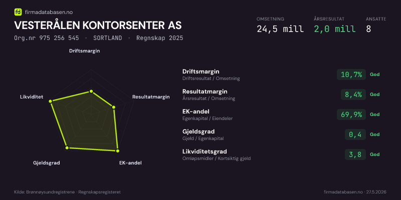 Økonomisk helseprofil for VESTERÅLEN KONTORSENTER AS (Org.nr 975 256 545) i SORTLAND. Omsetning 24,5 mill, årsresultat 2,0 mill, driftsmargin 10,7 %, resultatmargin 8,4 %, EK-andel 69,9 %, gjeldsgrad 0,4, likviditetsgrad 3,8. Regnskap 2025. Kilde: firmadatabasen.no