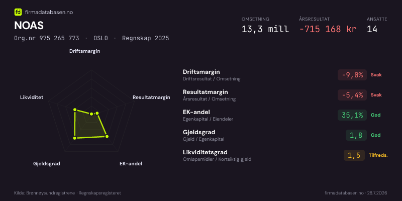Økonomisk helseprofil for NOAS (Org.nr 975 265 773) i OSLO. Omsetning 13,3 mill, årsresultat −715 168 kr, driftsmargin -9,0 %, resultatmargin -5,4 %, EK-andel 35,1 %, gjeldsgrad 1,8, likviditetsgrad 1,5. Regnskap 2025. Kilde: firmadatabasen.no