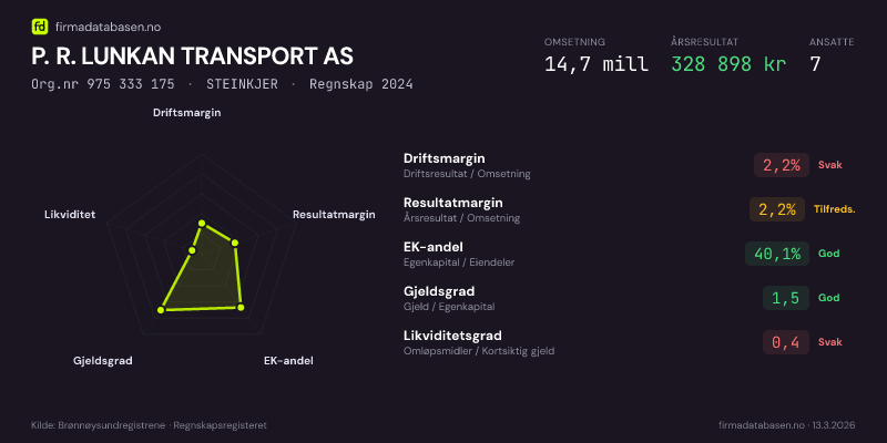 Økonomisk helseprofil for P. R. LUNKAN TRANSPORT AS (Org.nr 975 333 175) i STEINKJER. Omsetning 14,7 mill, årsresultat 328 898 kr, driftsmargin 2,2 %, resultatmargin 2,2 %, EK-andel 40,1 %, gjeldsgrad 1,5, likviditetsgrad 0,4. Regnskap 2024. Kilde: firmadatabasen.no