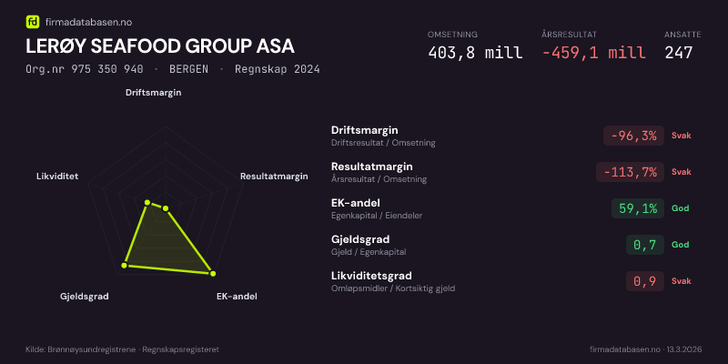 Økonomisk helseprofil for LERØY SEAFOOD GROUP ASA (Org.nr 975 350 940) i BERGEN. Omsetning 403,8 mill, årsresultat −459,1 mill, driftsmargin -96,3 %, resultatmargin -113,7 %, EK-andel 59,1 %, gjeldsgrad 0,7, likviditetsgrad 0,9. Regnskap 2024. Kilde: firmadatabasen.no
