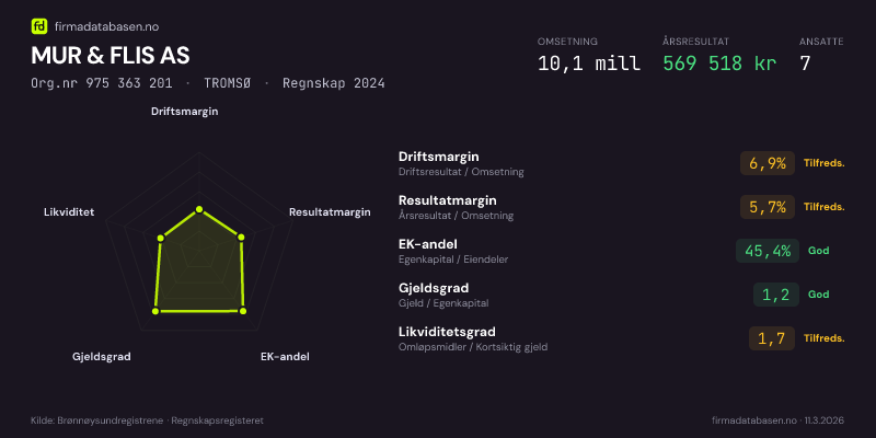 Økonomisk helseprofil for MUR & FLIS AS (Org.nr 975 363 201) i TROMSØ. Omsetning 10,1 mill, årsresultat 569 518 kr, driftsmargin 6,9 %, resultatmargin 5,7 %, EK-andel 45,4 %, gjeldsgrad 1,2, likviditetsgrad 1,7. Regnskap 2024. Kilde: firmadatabasen.no
