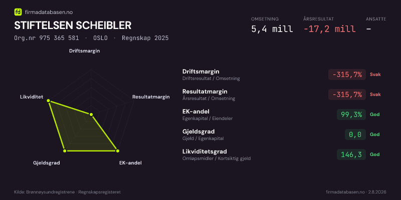 Økonomisk helseprofil for STIFTELSEN SCHEIBLER (Org.nr 975 365 581) i OSLO. Omsetning 5,4 mill, årsresultat −17,2 mill, driftsmargin -315,7 %, resultatmargin -315,7 %, EK-andel 99,3 %, gjeldsgrad 0,0, likviditetsgrad 146,3. Regnskap 2025. Kilde: firmadatabasen.no