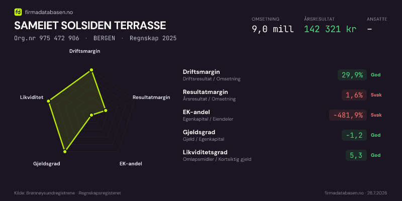 Økonomisk helseprofil for SAMEIET SOLSIDEN TERRASSE (Org.nr 975 472 906) i BERGEN. Omsetning 9,0 mill, årsresultat 142 321 kr, driftsmargin 29,9 %, resultatmargin 1,6 %, EK-andel -481,9 %, gjeldsgrad -1,2, likviditetsgrad 5,3. Regnskap 2025. Kilde: firmadatabasen.no
