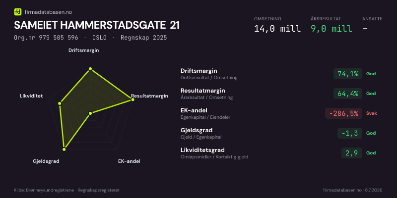 Økonomisk helseprofil for SAMEIET HAMMERSTADSGATE 21 (Org.nr 975 505 596) i OSLO. Omsetning 14,0 mill, årsresultat 9,0 mill, driftsmargin 74,1 %, resultatmargin 64,4 %, EK-andel -286,5 %, gjeldsgrad -1,3, likviditetsgrad 2,9. Regnskap 2025. Kilde: firmadatabasen.no