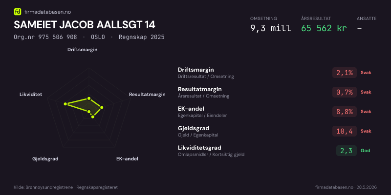 Økonomisk helseprofil for SAMEIET JACOB AALLSGT 14 (Org.nr 975 506 908) i OSLO. Omsetning 9,3 mill, årsresultat 65 562 kr, driftsmargin 2,1 %, resultatmargin 0,7 %, EK-andel 8,8 %, gjeldsgrad 10,4, likviditetsgrad 2,3. Regnskap 2025. Kilde: firmadatabasen.no