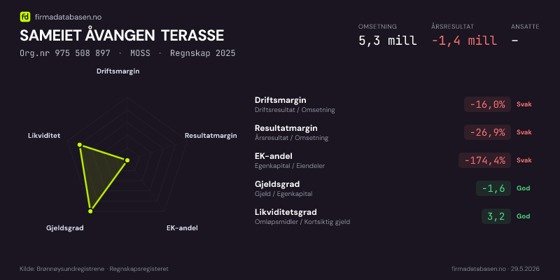 Økonomisk helseprofil for SAMEIET ÅVANGEN TERASSE (Org.nr 975 508 897) i MOSS. Omsetning 5,3 mill, årsresultat −1,4 mill, driftsmargin -16,0 %, resultatmargin -26,9 %, EK-andel -174,4 %, gjeldsgrad -1,6, likviditetsgrad 3,2. Regnskap 2025. Kilde: firmadatabasen.no