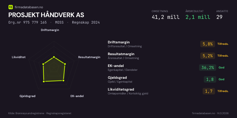 Økonomisk helseprofil for PROSJEKT HÅNDVERK AS (Org.nr 975 779 165) i MOSS. Omsetning 41,2 mill, årsresultat 2,1 mill, driftsmargin 5,8 %, resultatmargin 5,2 %, EK-andel 36,2 %, gjeldsgrad 1,8, likviditetsgrad 1,7. Regnskap 2024. Kilde: firmadatabasen.no