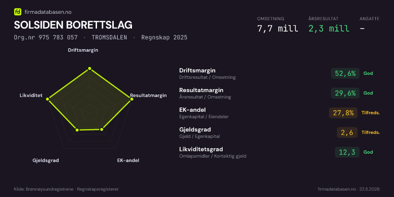 Økonomisk helseprofil for SOLSIDEN BORETTSLAG (Org.nr 975 783 057) i TROMSDALEN. Omsetning 7,7 mill, årsresultat 2,3 mill, driftsmargin 52,6 %, resultatmargin 29,6 %, EK-andel 27,8 %, gjeldsgrad 2,6, likviditetsgrad 12,3. Regnskap 2025. Kilde: firmadatabasen.no